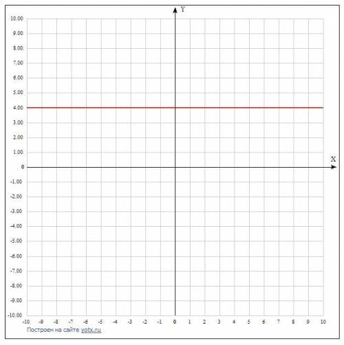 Построить график функции: 0.5* у =2