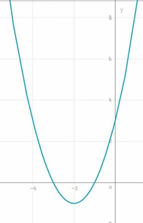 Построить график функции где игрек равен икс в квадрате плюс 4 Икс плюс 3​