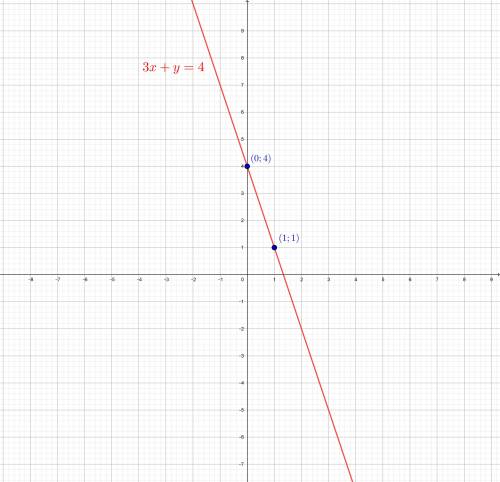 Построить график 3х +у - 4 =0. подробное решение​
