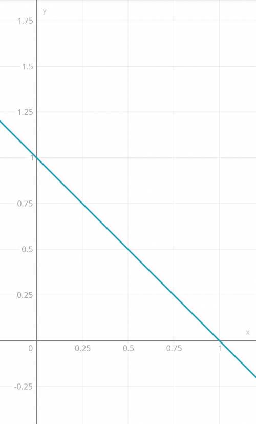 Постройтн график ленейных функций y=1-x,​