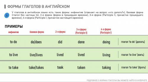 Ex. 2. Give the four forms of the following verbs: come, blow, drive, fall, prefer, freeze, ski, put