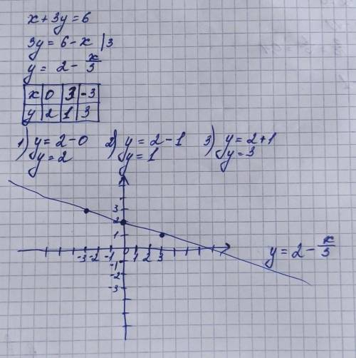 Х + 3у=6. кординати алгебра​