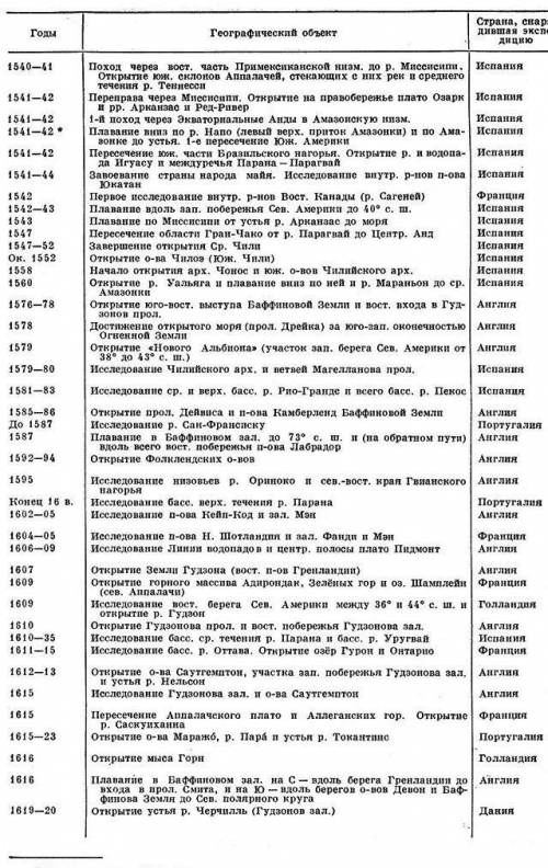 Таблица великие географические открытия​