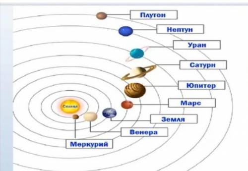 Схема солнечной системы​