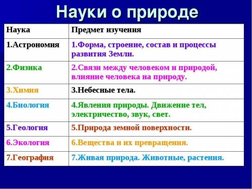 Читайте материал учебника «Роль науки» раздела «Мир науки» данного предмета и заполняют таблицу в те