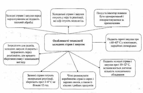 Технологический процесс приготовления холодных блюд и закусок​