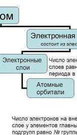 Атом состоит из ядра и электронной оболочки. В ядре атома находится протон и нейтрон. Запиши схему в