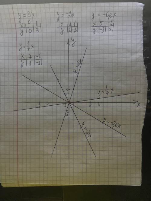 1) y=3x 2) y=-2x 3) y=-0,6x 4) y=1/7x постройте график функции