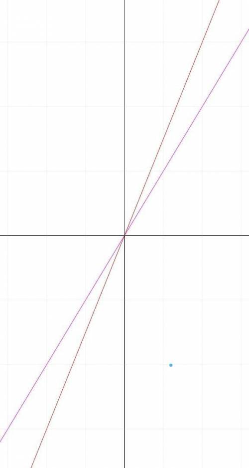 y=1/2*3x построить гиперболу ​