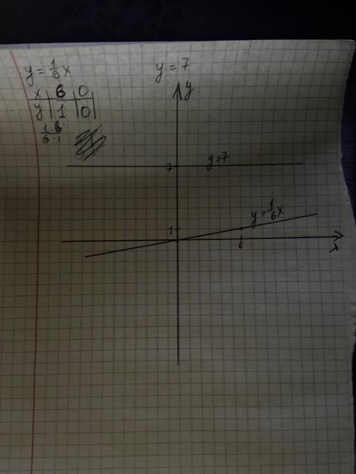 В одной системе координат постройте график функций: а) у=1/6х б)у=7