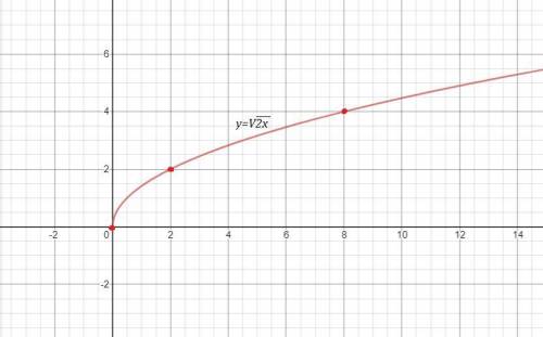 Y=f(2x) y=f(x-2) Нужно построить график