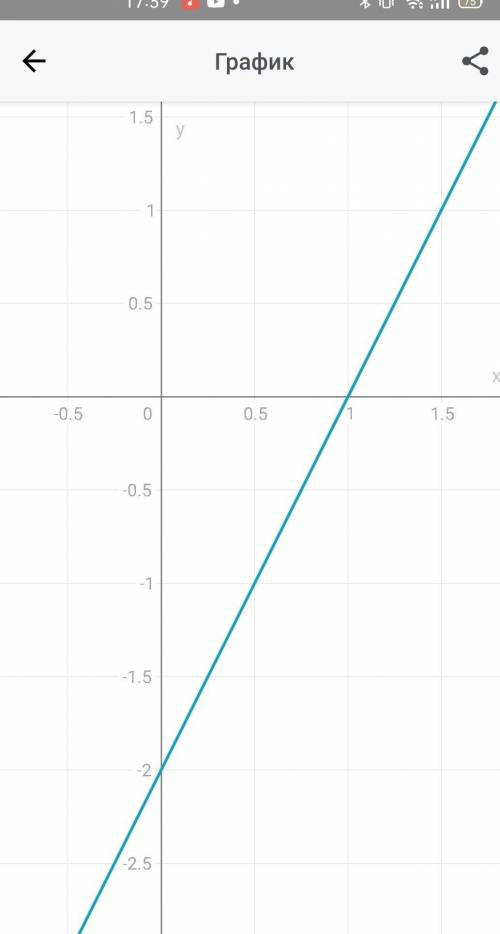 Постройте график функции, заданной формулой y=2x-2