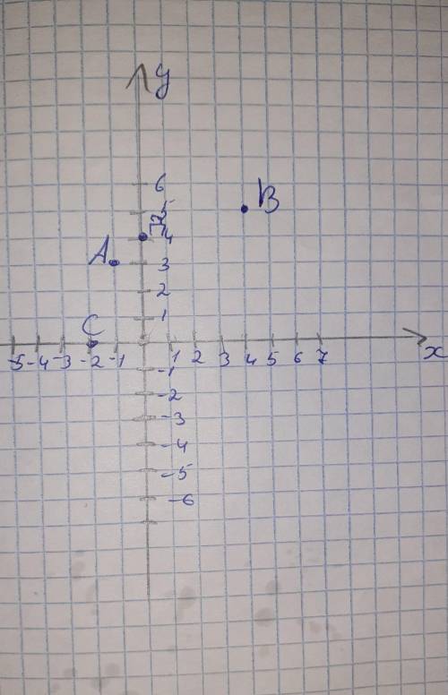 Отоброзите на системной координате точки: А(-1;3); В(4;5); С(-2;0); Д(0;4).​