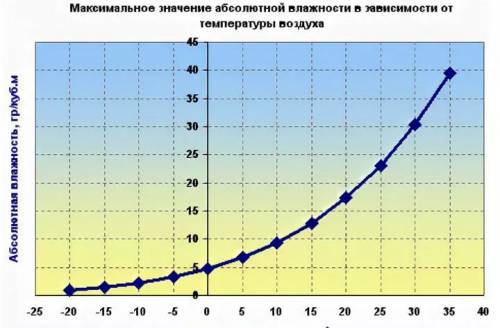 Построить график Зависимость температуры и влажности воздухахелп((​