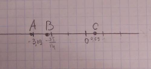 Отметьте и подпишите на координатной прямой точки: A ( -3,19 ) B ( -3 5\14 ) C ( 0,69 )