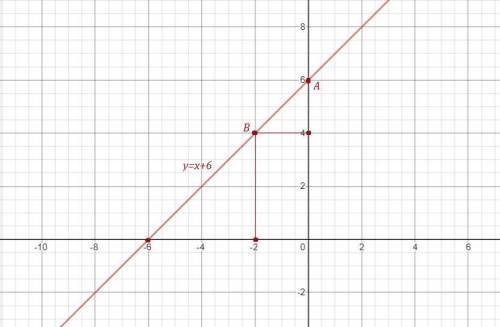 Побудувати графік функції y=x+6​