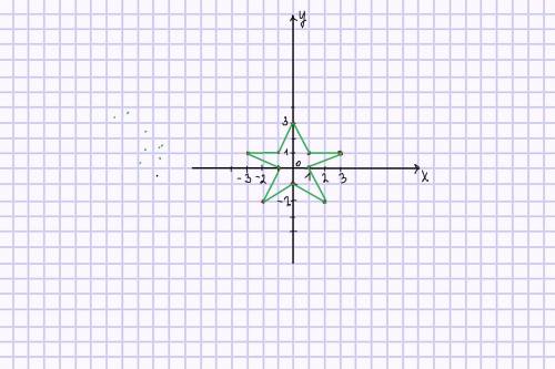 построить рисунок на которой плоскости, последовательно соеденив точки, A(0;3), B(-1;1), C(-3;1), D(