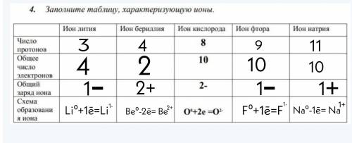 Кто знает химию мне, 8 класс.​