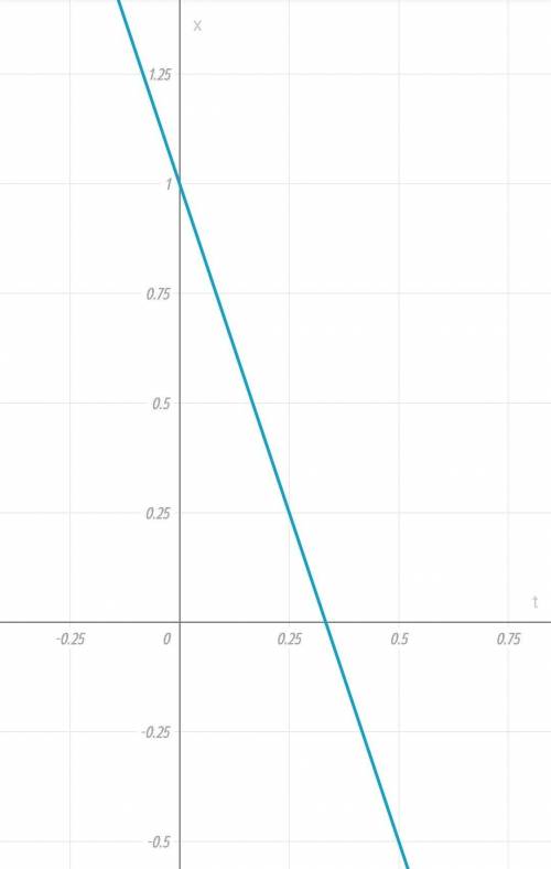 Начертите график : X=1-3t