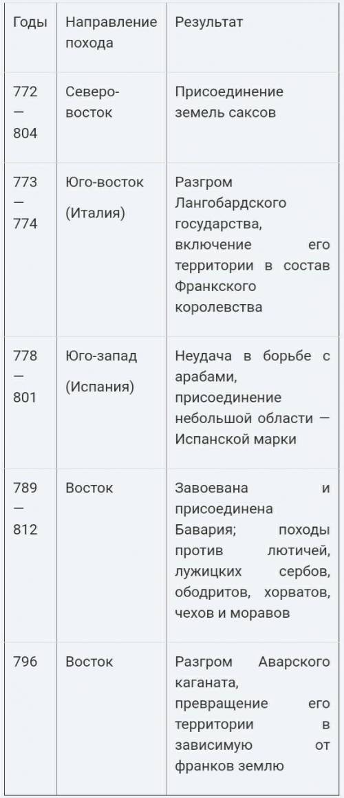 Сделать таблицу про походы Карла великого дата походов, Напровление походов,и результат подходов отв