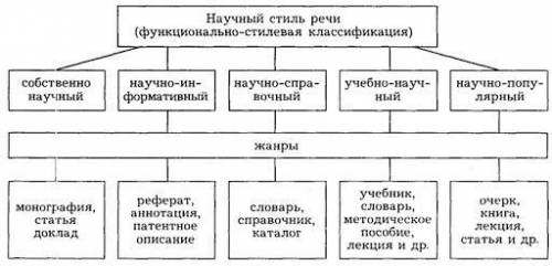 Кластер-научный стиль