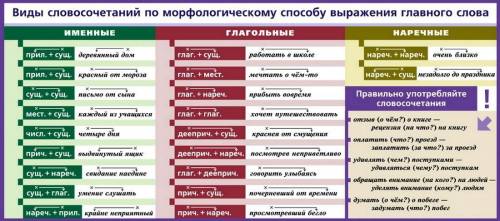 1Конструирование словосочетаний. Преобразуйте словосочетания Конструирование словосочетаний.словосоч