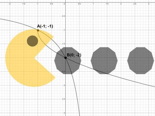 Решите графически систему уравнений Система y=(-корень x+1)-1 y=2/x-1