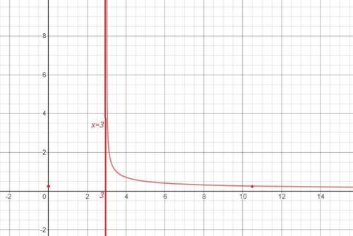 класс! 1) [tex]y= 1:\sqrt{2x-6} Тут одз или что-то такое!