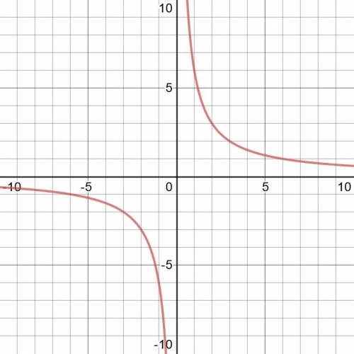 Постройте график функции, заданной формулой y=6/x. С графика найдите. a) значение функции при x=1.5