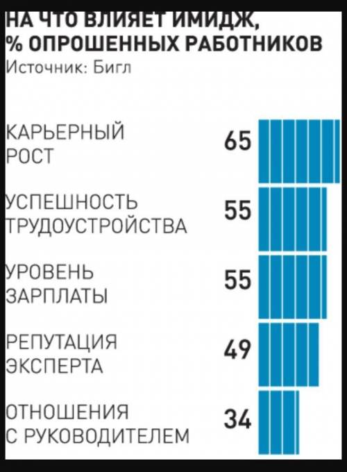 Написать эссе имидж работника в организации и трудовая карьера​