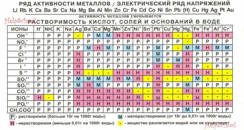 Закончите практически осуществимые реакции, дайте названия продуктам реакций и расставьте коэффициен