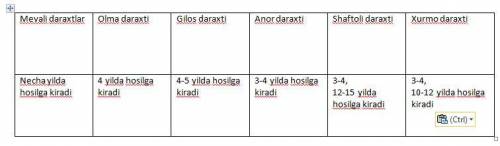 5- topshiriq. ,,Botanika fanidan olgan bilimlaringizni eslang va quyidagi jadvalni to'ldiring. So'n