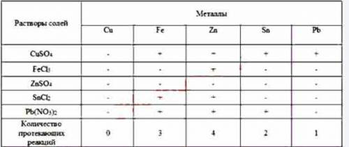 В таблице нужно поставить плюсы и минусы скажите почему реакция идёт или не идет, напишите все в тет