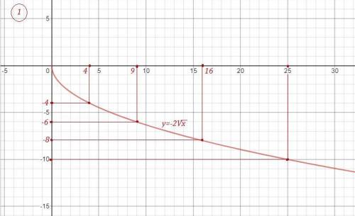 ◇◇◇◇◇◇◇◇◇◇◇◇◇построй график функции у=-2√х. Покажите на графике значения у при х=5,7. Запишите прибл