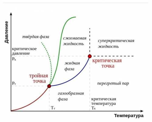 Сделайте график фазовых переходов кислорода