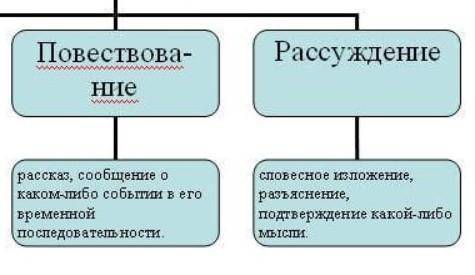 Какие примеры можно привести на рассуждения и повествование