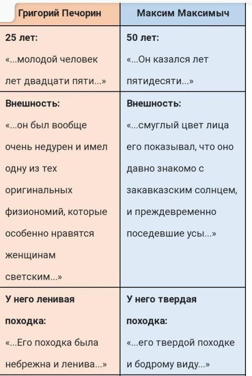 Сравните в диаграмме Венна: Печорина и Максима Максимыча. Желательно без источников!