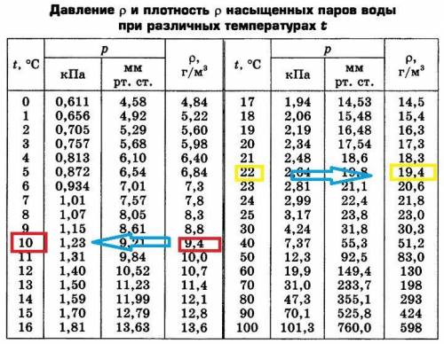 Используя таблицу определить температуру точки росы,если температура в комнате равна 22 гр.С.,а отно