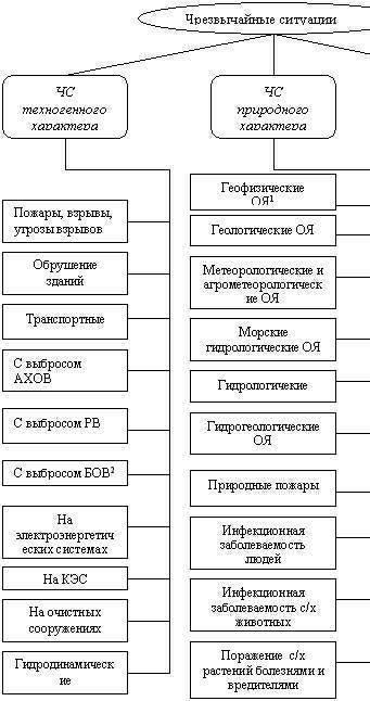 Кластэр на тему чс природного характера