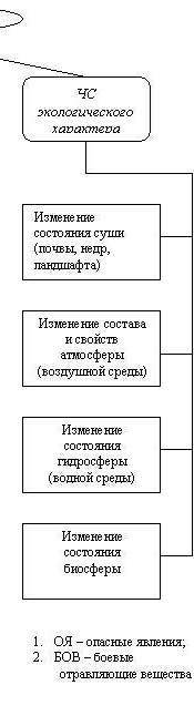 Кластэр на тему чс природного характера