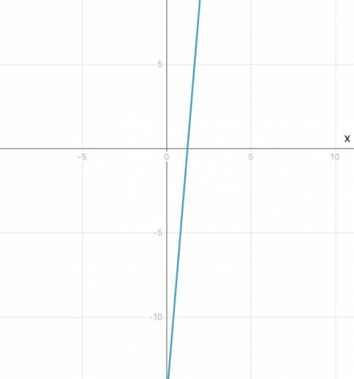 Y = x3 – 6x2 + 9x – 3 Исследуйте фунцию и пойтройте ее граыик