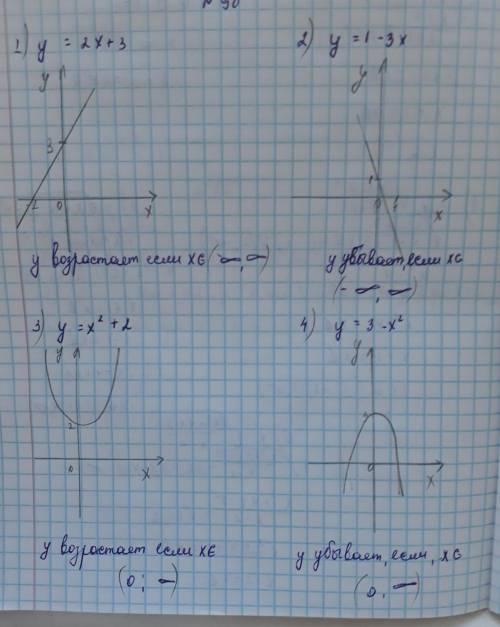 90. Постройте график функции и найдите промежутки возрастания и убывания функции: 1) y=2x+3 2, 3, 4,