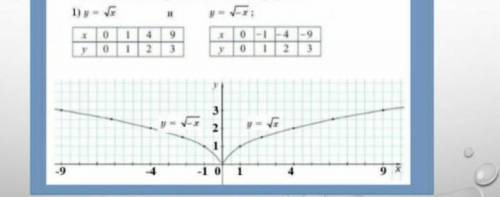 постройте в одной координатной плоскости графики функций и выясните взаимное расположение этих графи