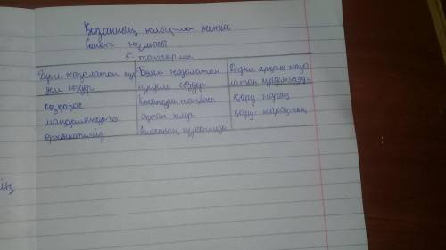 Мәтіндерден бөлек және бірге жазылатын күрделі сөздерді тауып, кестені толтырыңдар​