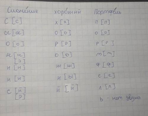 Запиши слова, поставь ударение. Назови звуки и буквы по порядкуСЛОЖЕНИЕ, ХОРОШИЙ, ПОРТФЕЛЬ. ​