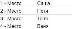 Толя, Петя, Саша и Ваня заняли четыре места в велокроссе. На вопрос, какие места они заняли, мальчик