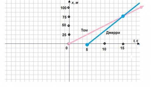 1. Мышонок Том, подкравшись к спящему коту Джерри, дернул его за ус и бросился бежать со скоростью 5