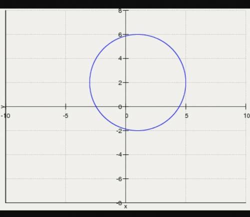 (x-1)² ∙ (y-2)² =16 Построить график