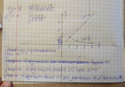 На одной координатной плоскости постройте графики функций y=1/x и y=x Определите при каких значениях