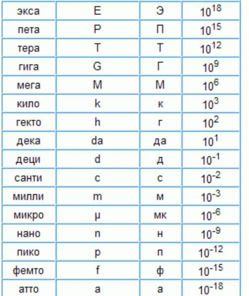 1) 100 мкс —2) 2 см =3) 15 дм4) І МН5) 300 000 км/с =6) 10 м/скм/ч 4​